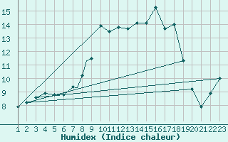 Courbe de l'humidex pour Burgos (Esp)