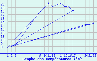 Courbe de tempratures pour Diepenbeek (Be)