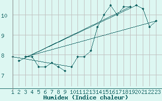 Courbe de l'humidex pour Rethel (08)