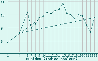 Courbe de l'humidex pour Skagsudde