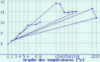 Courbe de tempratures pour Portalegre