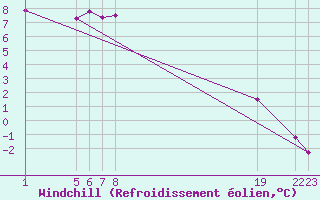Courbe du refroidissement olien pour Fokstua Ii
