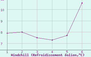 Courbe du refroidissement olien pour Villafranca