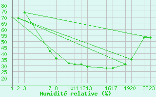 Courbe de l'humidit relative pour Diepenbeek (Be)