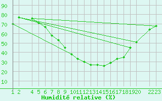 Courbe de l'humidit relative pour Lerida (Esp)