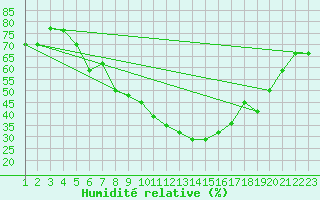 Courbe de l'humidit relative pour Gafsa