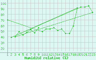Courbe de l'humidit relative pour Eggishorn