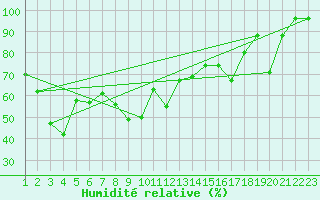 Courbe de l'humidit relative pour Hoernli