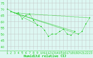 Courbe de l'humidit relative pour Rodez (12)