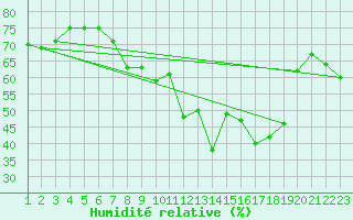Courbe de l'humidit relative pour Tarancon