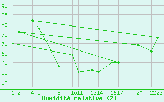 Courbe de l'humidit relative pour Trieste