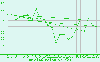Courbe de l'humidit relative pour Crap Masegn