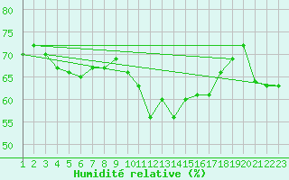 Courbe de l'humidit relative pour Montalbn