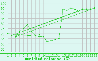 Courbe de l'humidit relative pour Burgos (Esp)