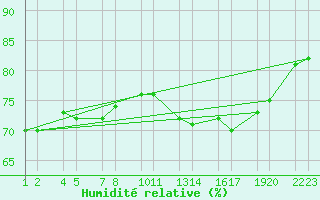 Courbe de l'humidit relative pour Gjogur