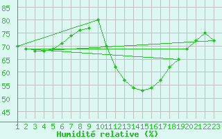 Courbe de l'humidit relative pour Rethel (08)