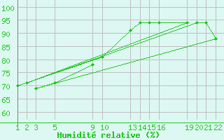 Courbe de l'humidit relative pour Diepenbeek (Be)