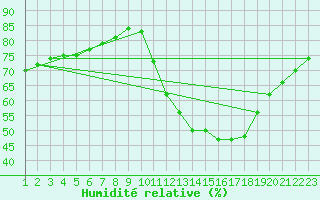 Courbe de l'humidit relative pour Rethel (08)