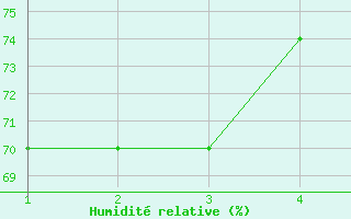 Courbe de l'humidit relative pour Halvfarryggen