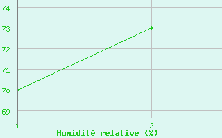 Courbe de l'humidit� relative pour Holar I Dyrafirdi