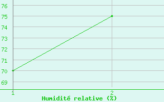 Courbe de l'humidit relative pour Ituiutaba