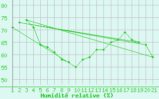 Courbe de l'humidit relative pour Kyrenia