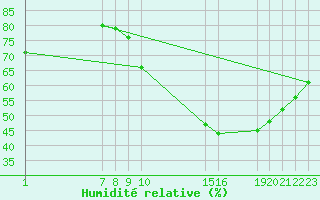 Courbe de l'humidit relative pour Colmar-Ouest (68)