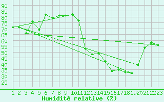Courbe de l'humidit relative pour Goianesia