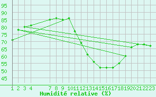 Courbe de l'humidit relative pour Colmar-Ouest (68)
