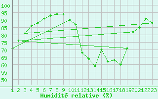 Courbe de l'humidit relative pour Burgos (Esp)