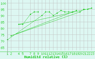 Courbe de l'humidit relative pour Leeds Bradford