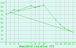 Courbe de l'humidit relative pour Coxim