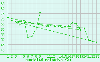 Courbe de l'humidit relative pour Bivio