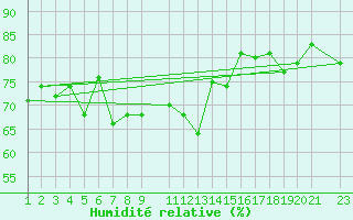 Courbe de l'humidit relative pour Gibostad