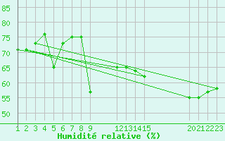 Courbe de l'humidit relative pour Reimegrend