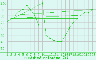 Courbe de l'humidit relative pour Crnomelj