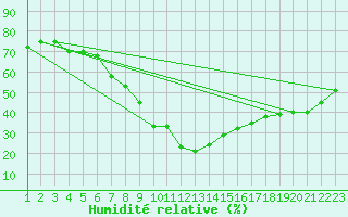 Courbe de l'humidit relative pour Priekuli