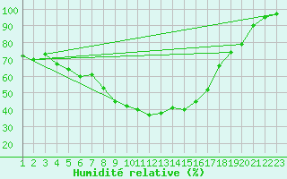 Courbe de l'humidit relative pour Oulunsalo Pellonp