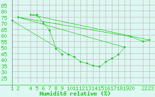 Courbe de l'humidit relative pour Lerida (Esp)