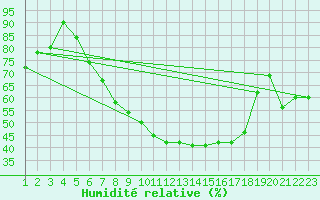 Courbe de l'humidit relative pour Twenthe (PB)