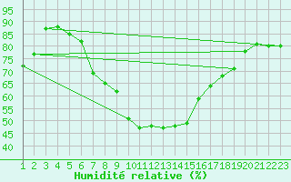 Courbe de l'humidit relative pour Zlatibor