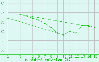 Courbe de l'humidit relative pour Isola Stromboli