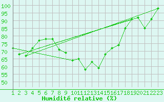 Courbe de l'humidit relative pour Piz Martegnas