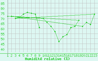 Courbe de l'humidit relative pour Wynau