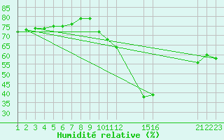 Courbe de l'humidit relative pour Guidel (56)