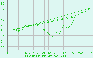 Courbe de l'humidit relative pour Vindebaek Kyst