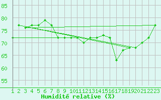 Courbe de l'humidit relative pour Sfax El-Maou