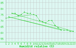 Courbe de l'humidit relative pour Nyon-Changins (Sw)