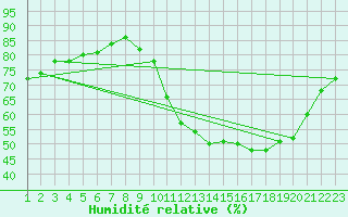 Courbe de l'humidit relative pour Colmar-Ouest (68)