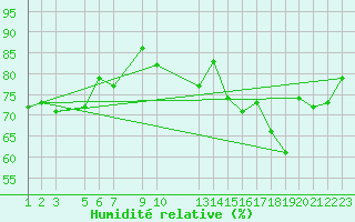 Courbe de l'humidit relative pour Vevey